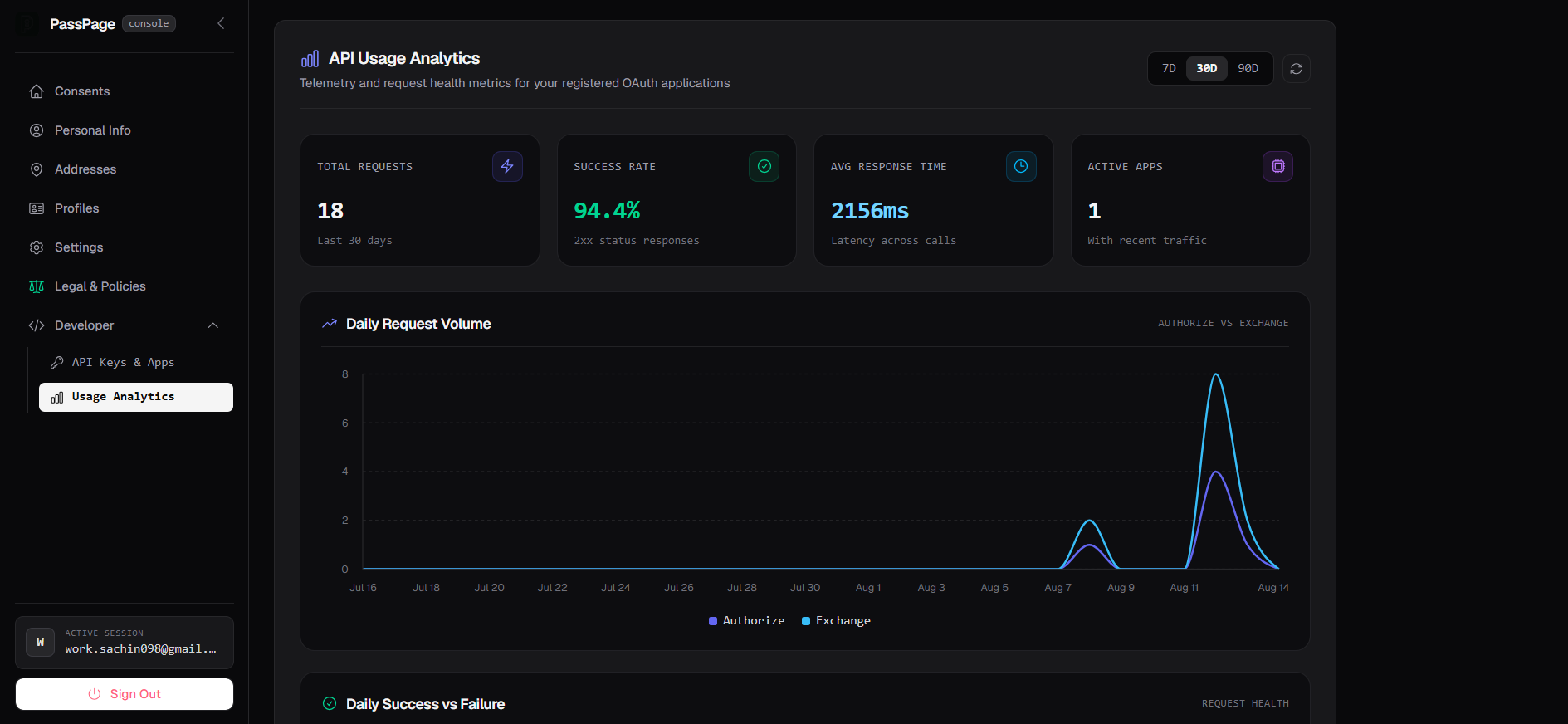 Passpage API usage analytics dashboard showing total requests, success rate, average response time, and a daily request volume chart
